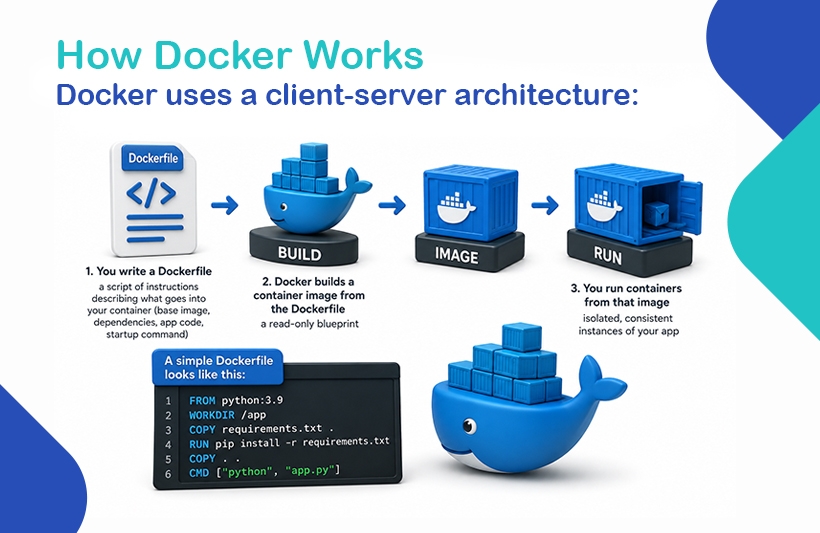 how docker works