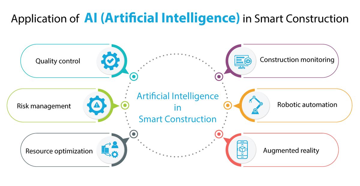 Application of AI in Smart Construction