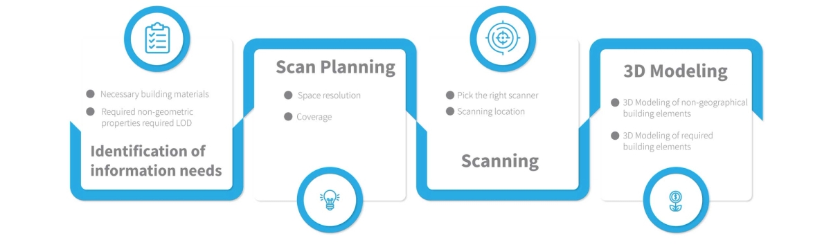 Scan to BIM Process Work