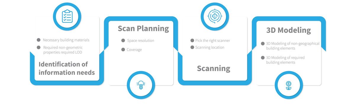 Scan to BIM Process Work