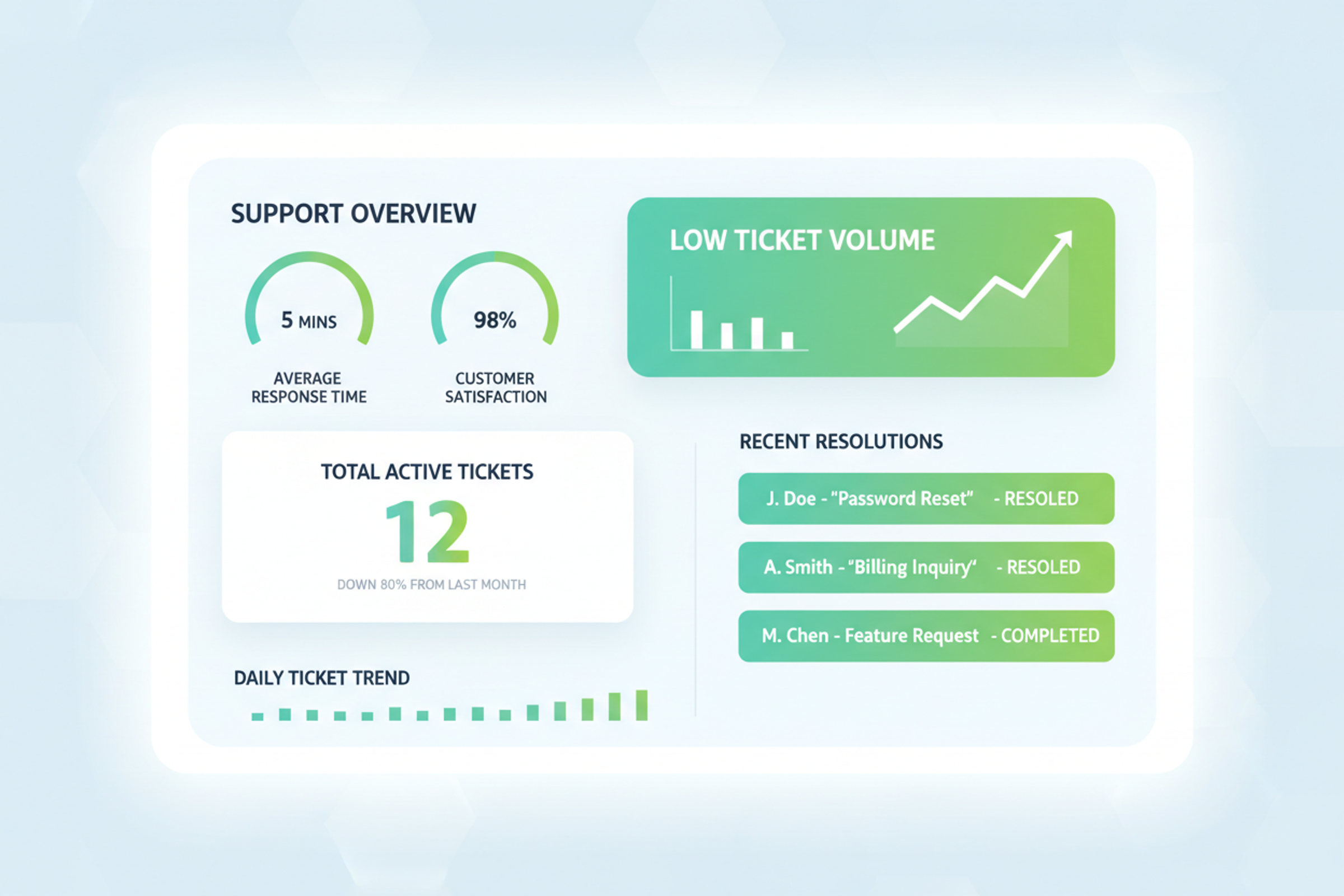 Lower Support Costs