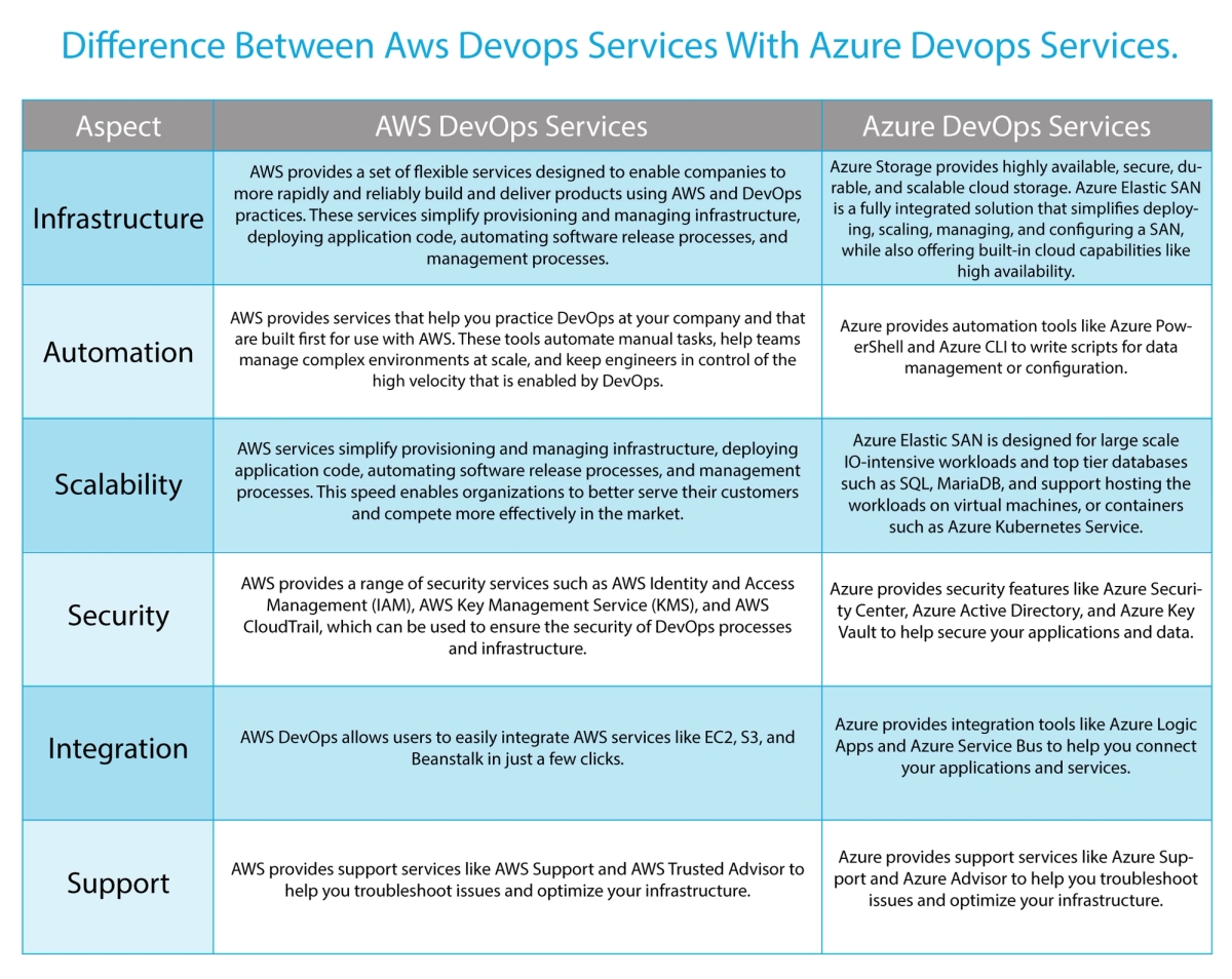 Difference Between AWS DevOps Services with Azure DevOps Services