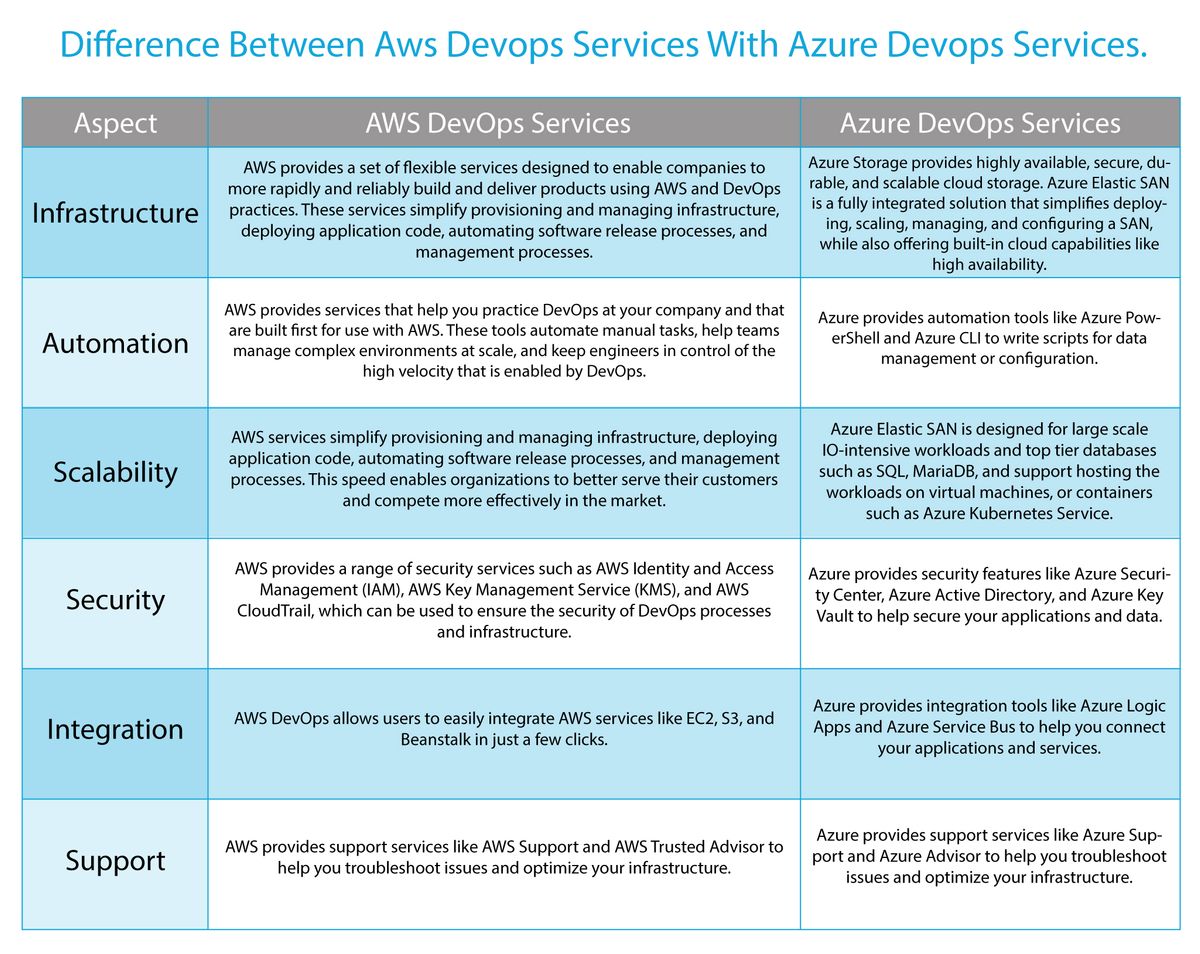 Difference Between AWS DevOps Services with Azure DevOps Services