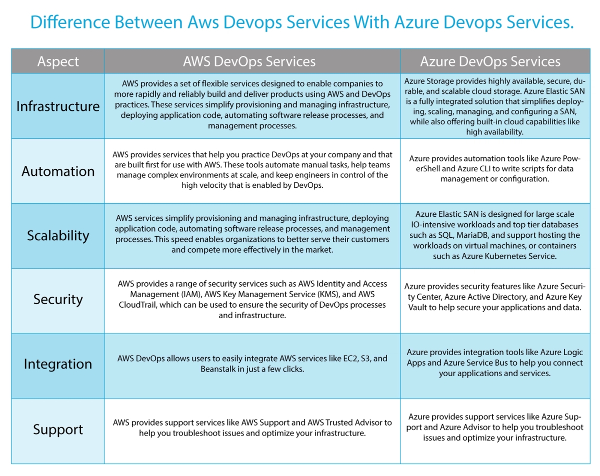 Difference Between AWS DevOps Services with Azure DevOps Services