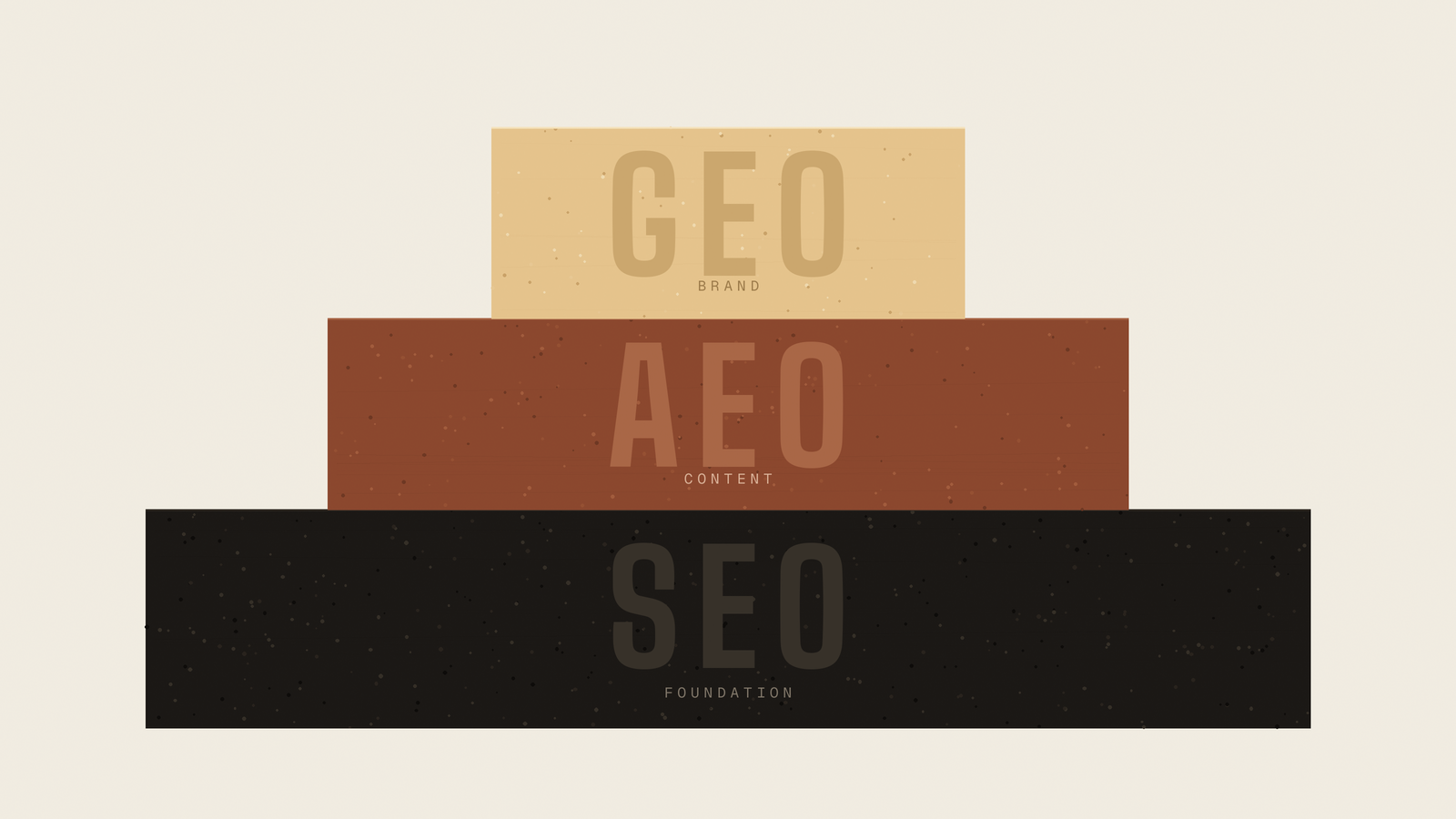 A diagram showing SEO as the foundation layer, AEO as the content layer, and GEO as the brand layer, illustrating how the three search optimization disciplines stack on top of each other.