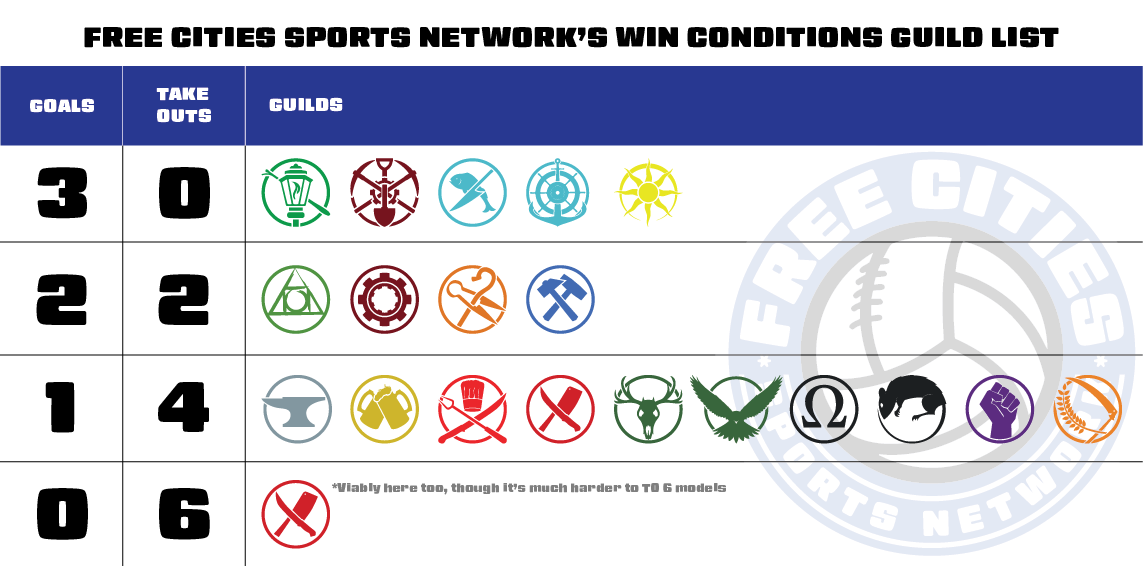 FCSN Guild Ball Win Conditions