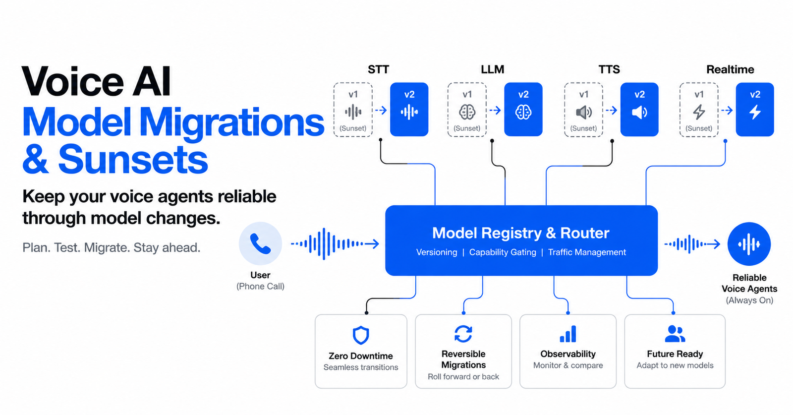 Model migrations and sunsets: how a voice AI platform keeps running when the models change under it