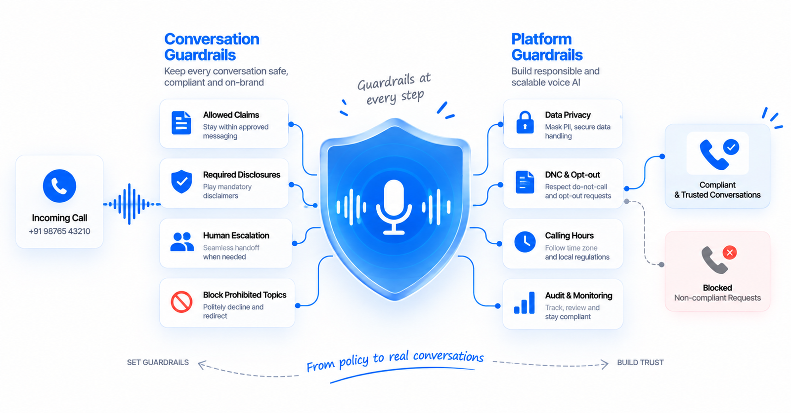 How to design guardrails for compliant AI voice calls