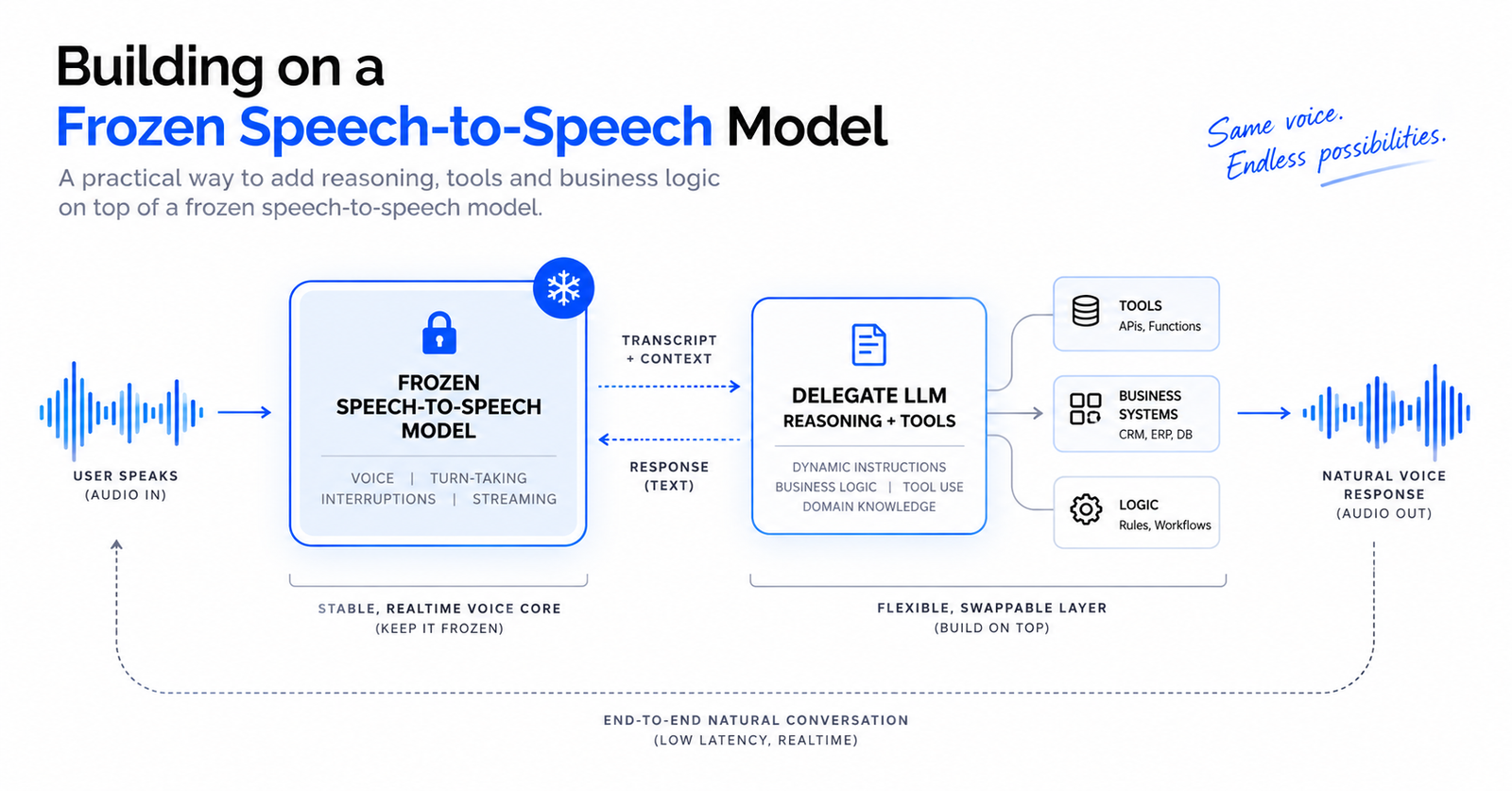 Building on a frozen speech-to-speech model: the delegation pattern behind natural voice AI