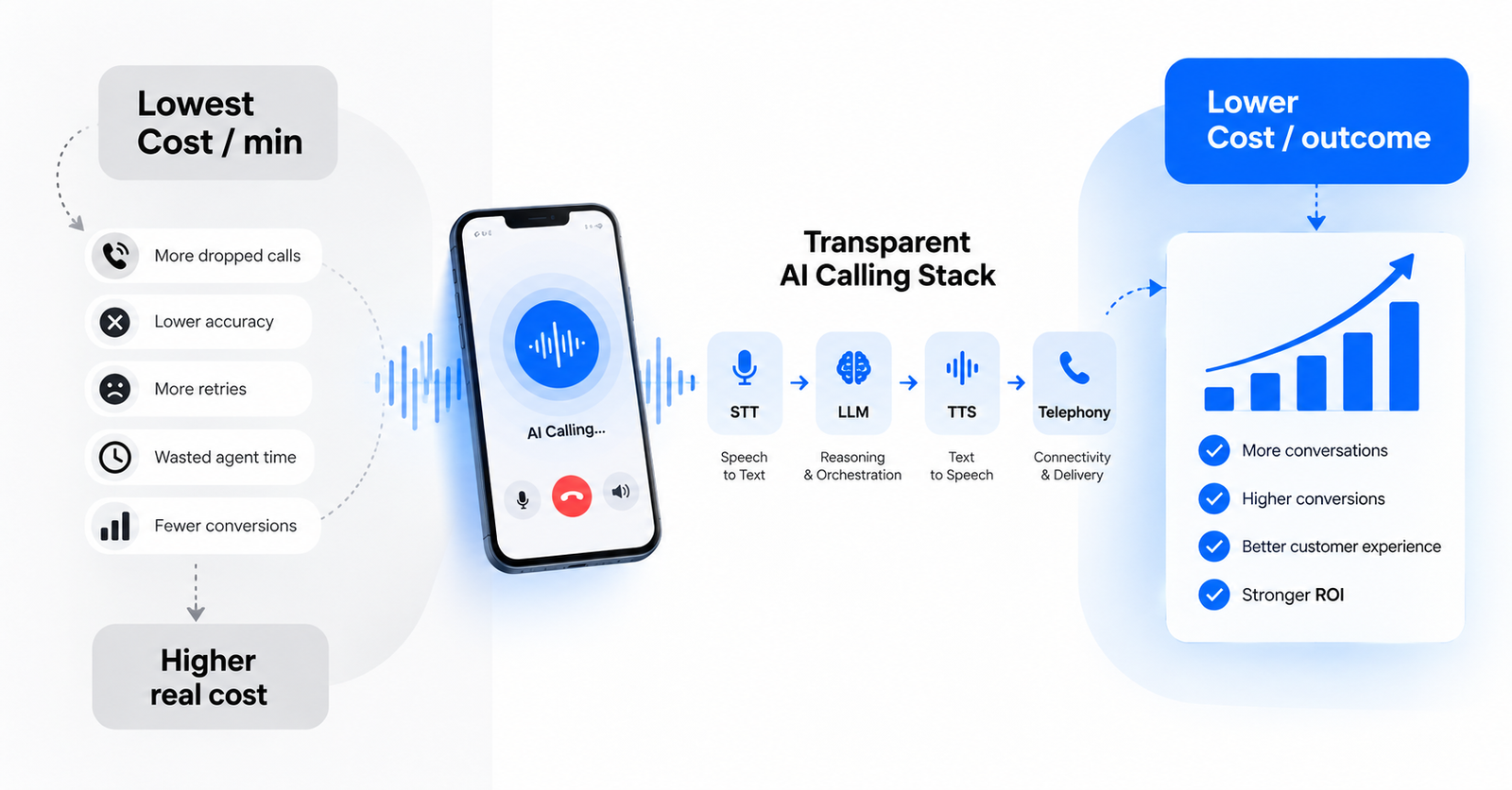 Why per-minute cost transparency matters in AI calling
