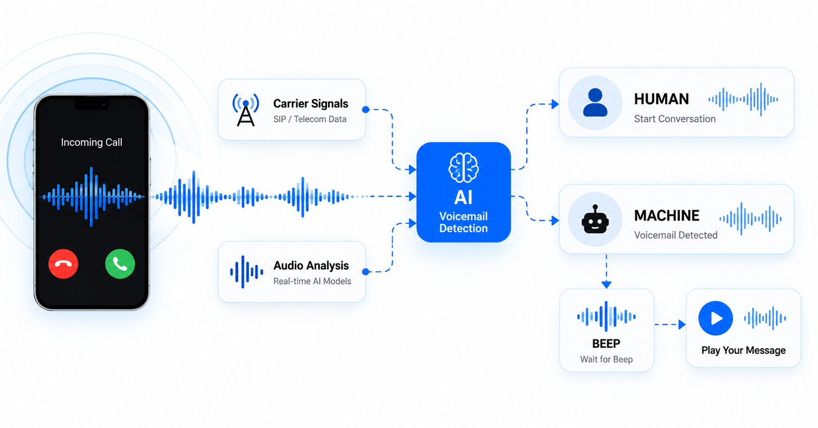 How AI voice agents detect voicemail (and why it's harder than it looks)