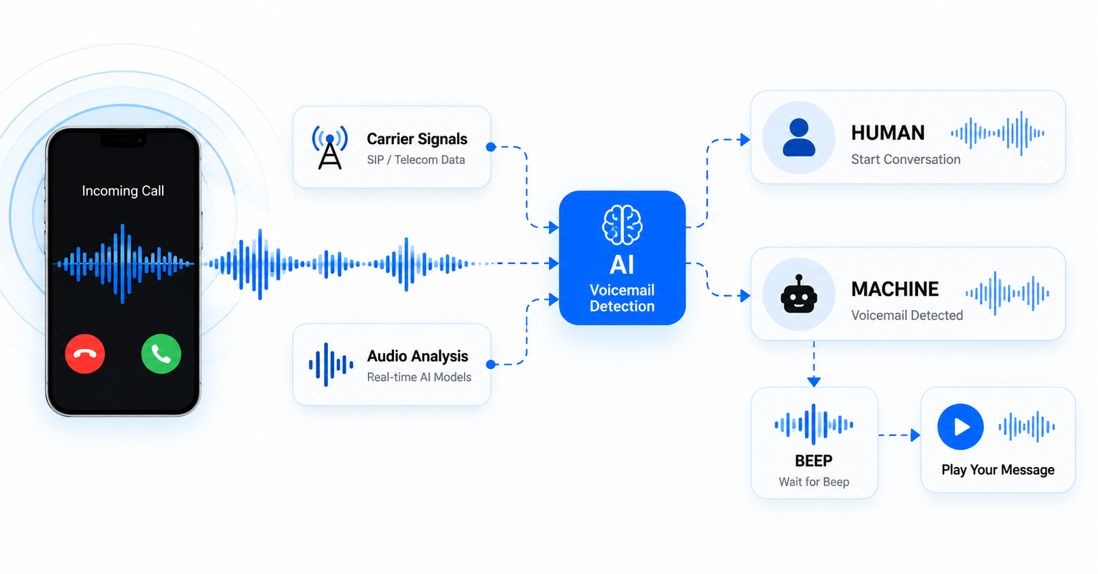 How AI voice agents detect voicemail (and why it's harder than it looks)