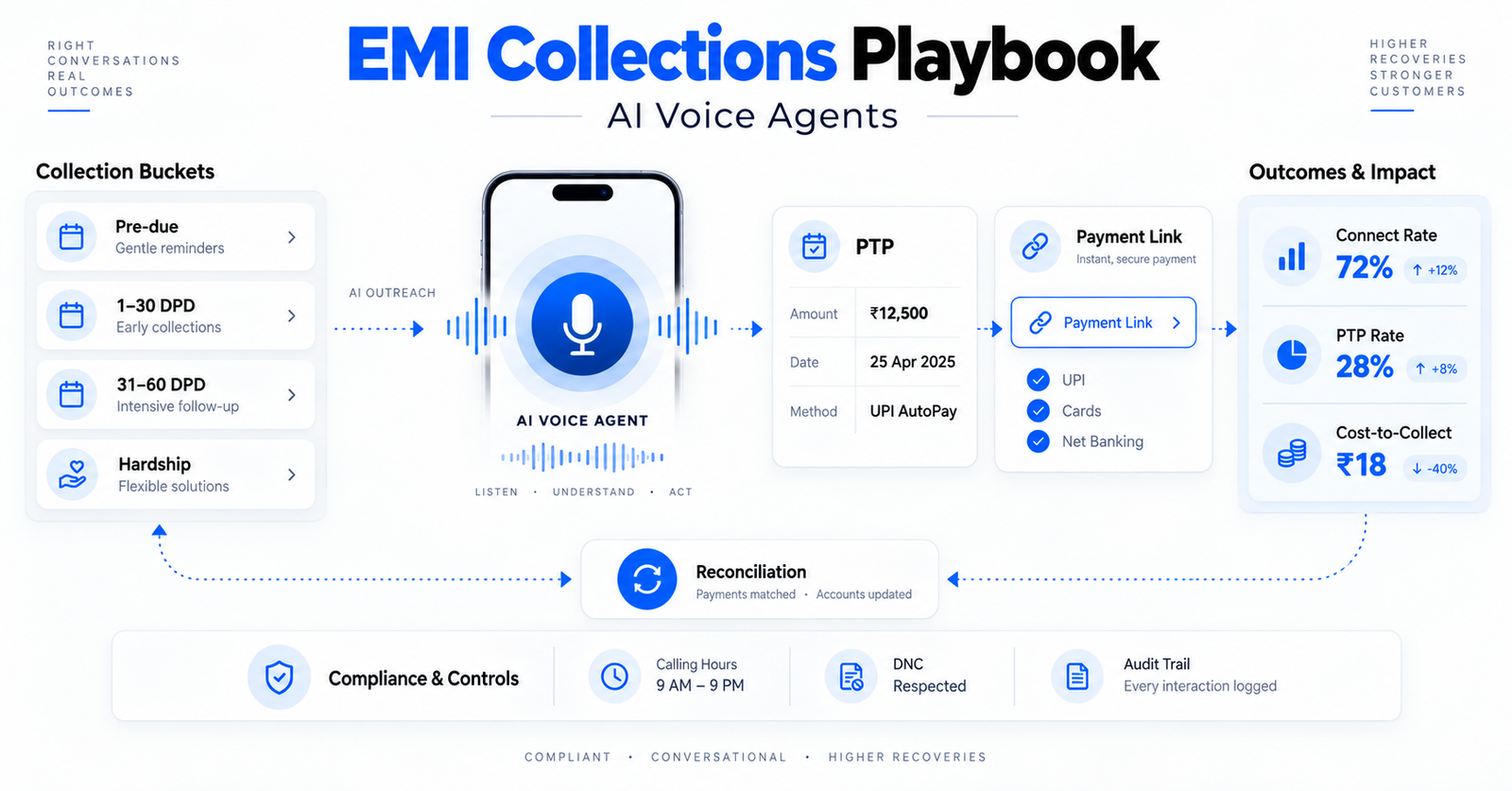 The EMI collections playbook for AI voice agents