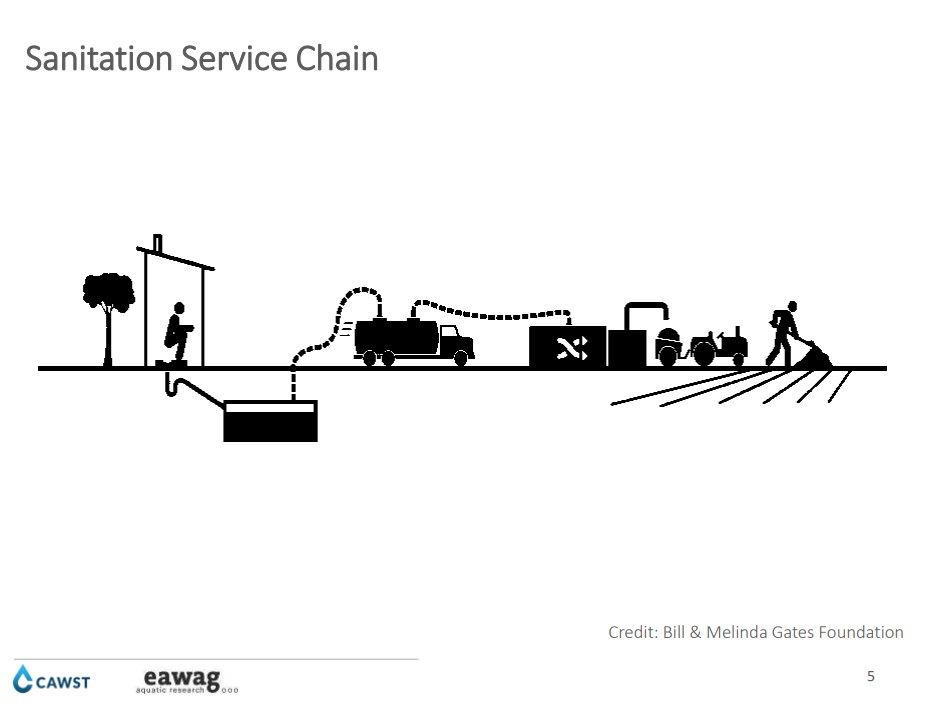 Introduction to Faecal Sludge Management Presentation (FSM) WASH