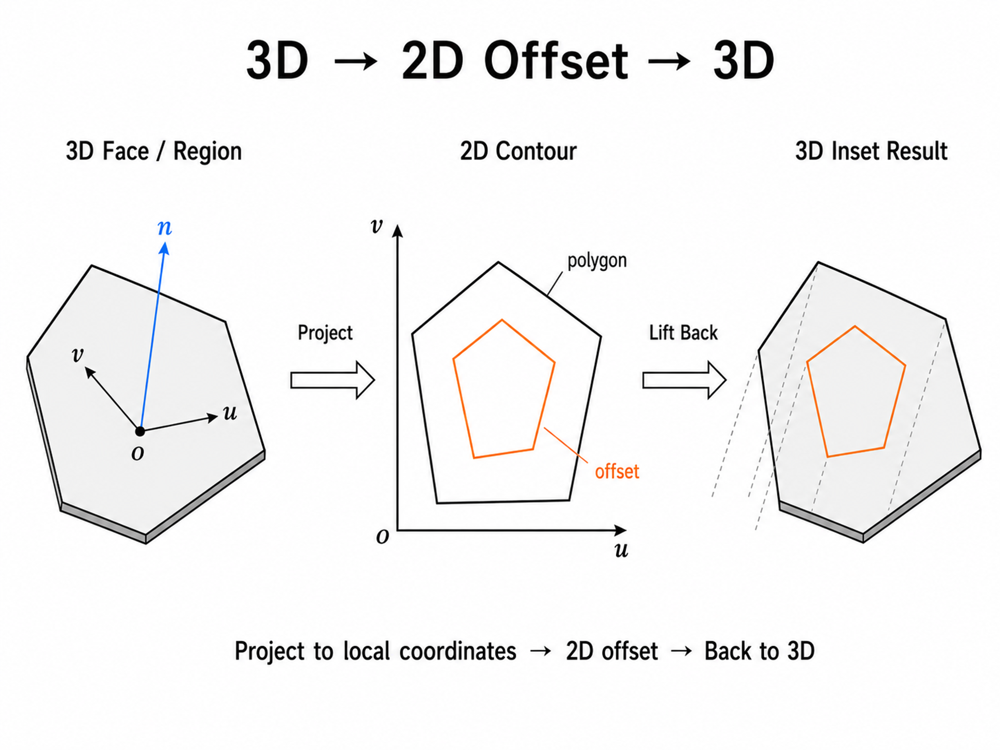 3D - 2D Offset - 3D