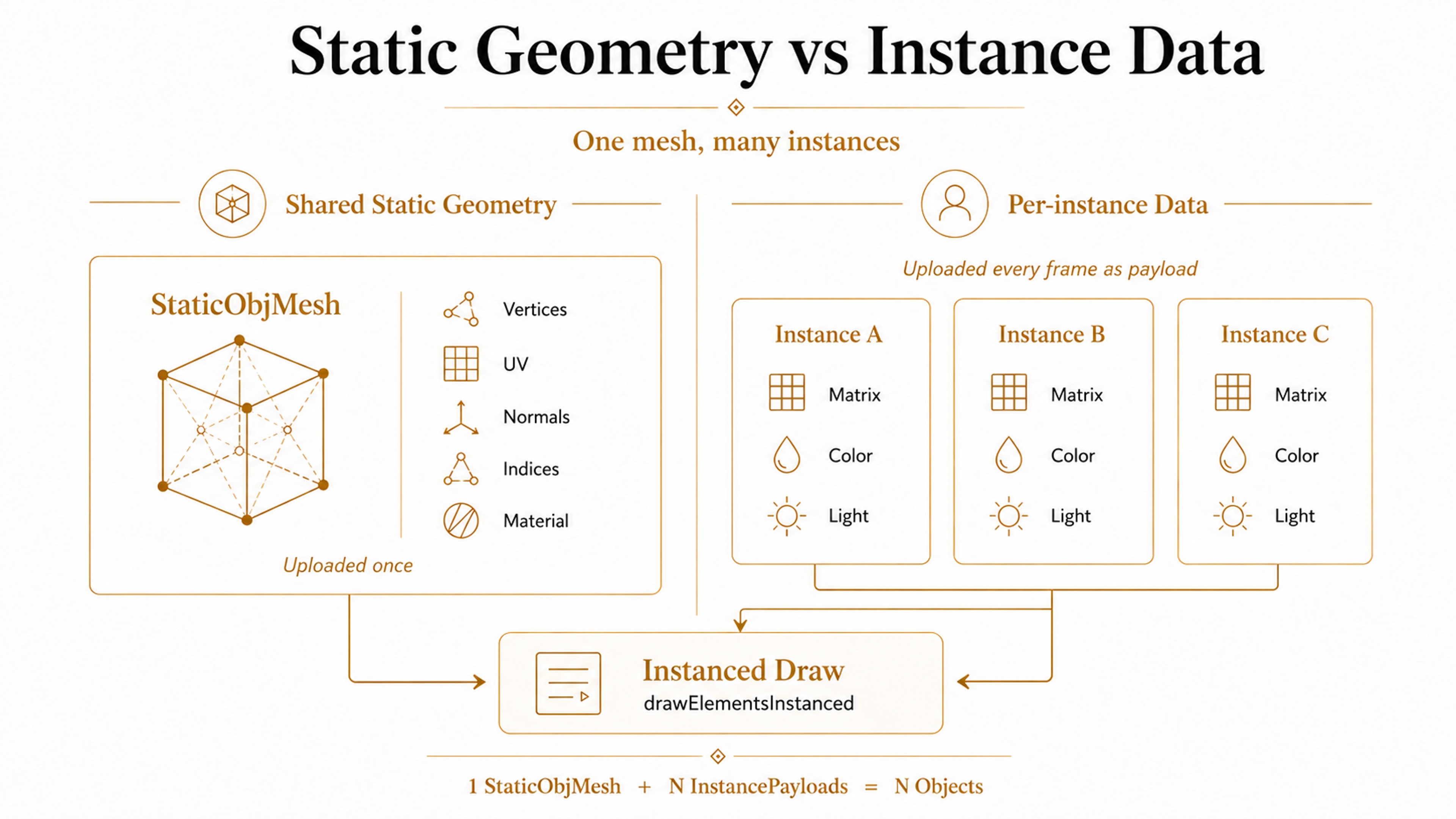 Static Geometry vs Instance Data
