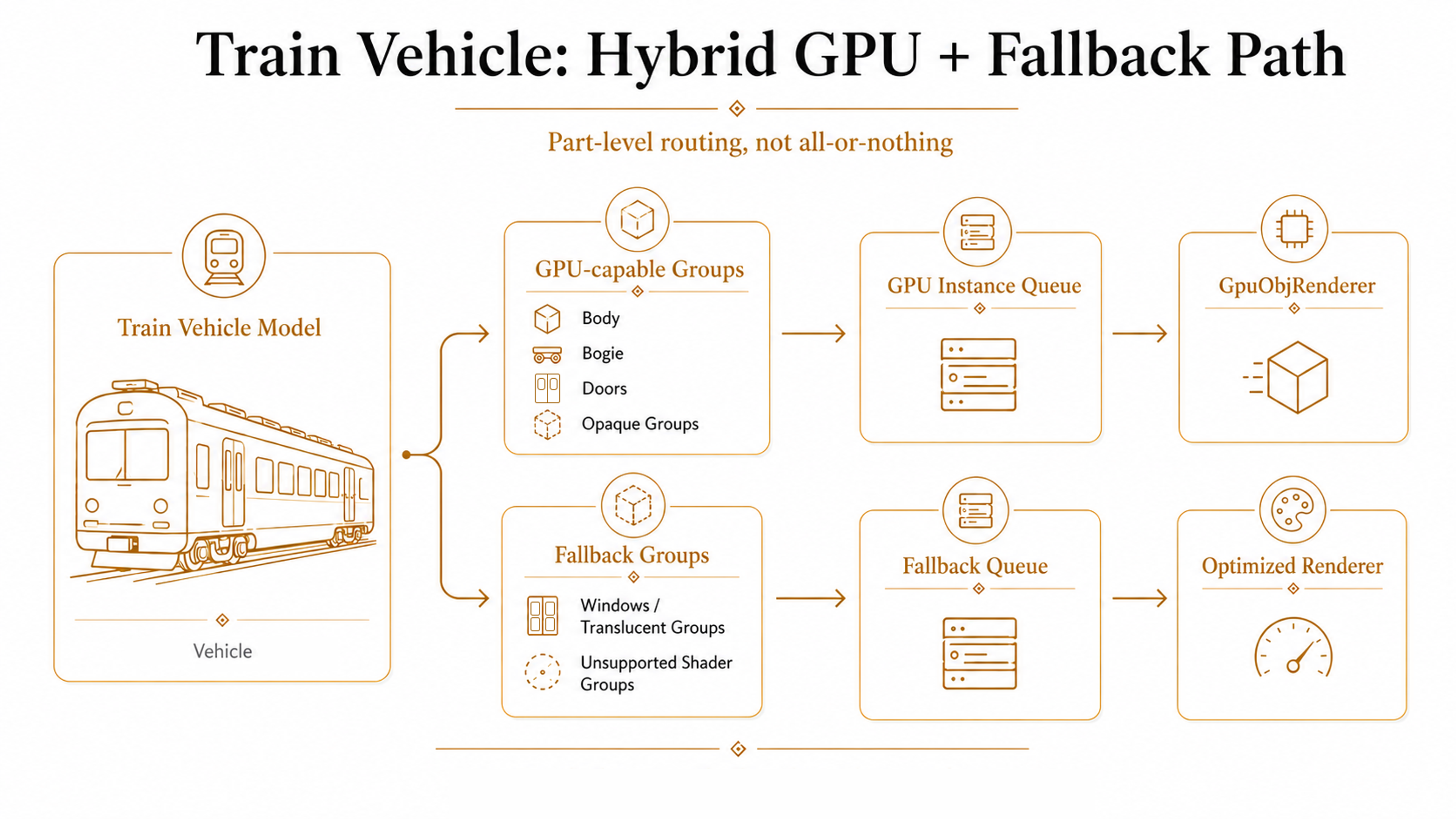 Train Vehicle: Hybrid GPU + Fallback Path