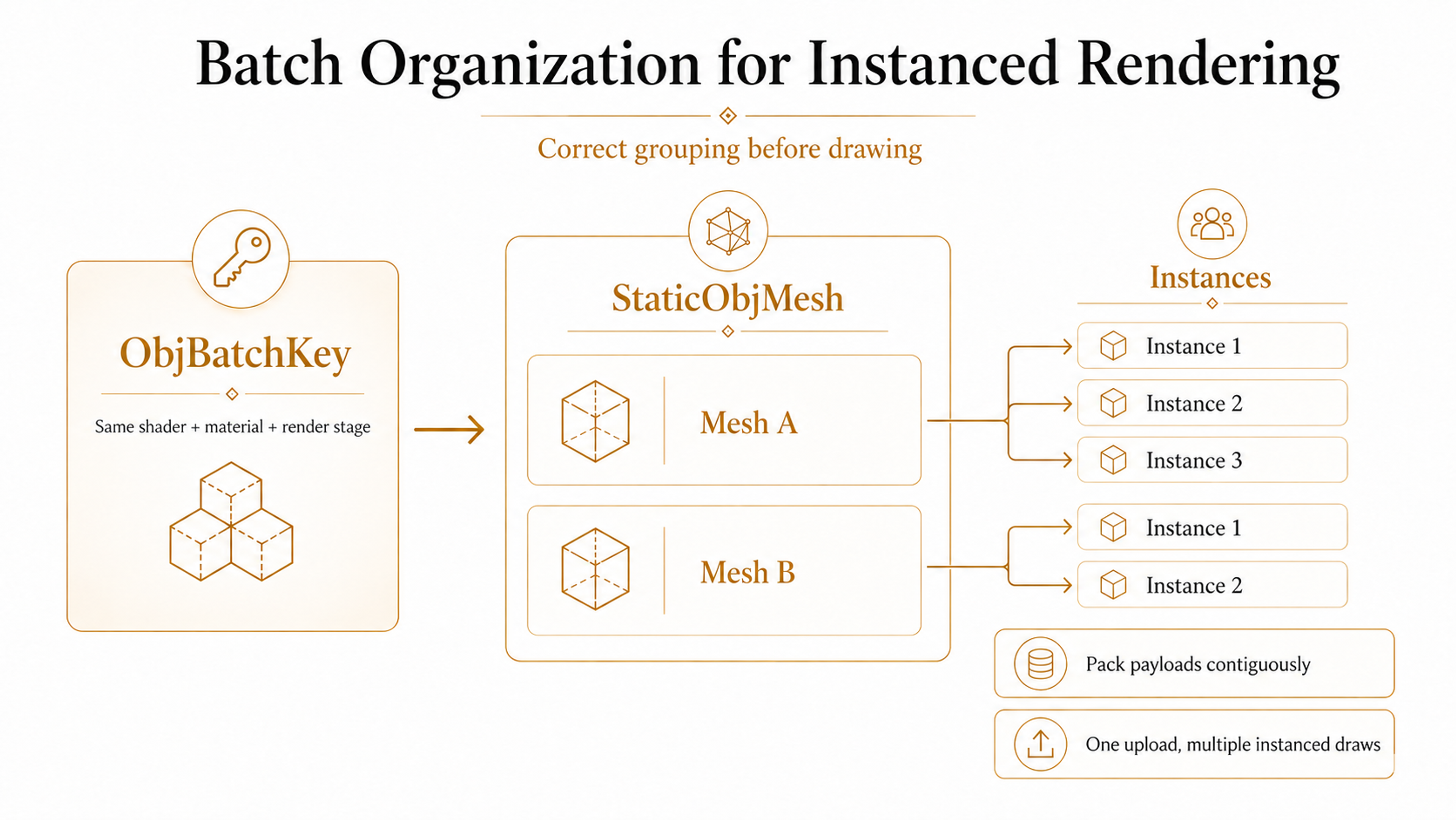 Batch Organization for Instanced Rendering