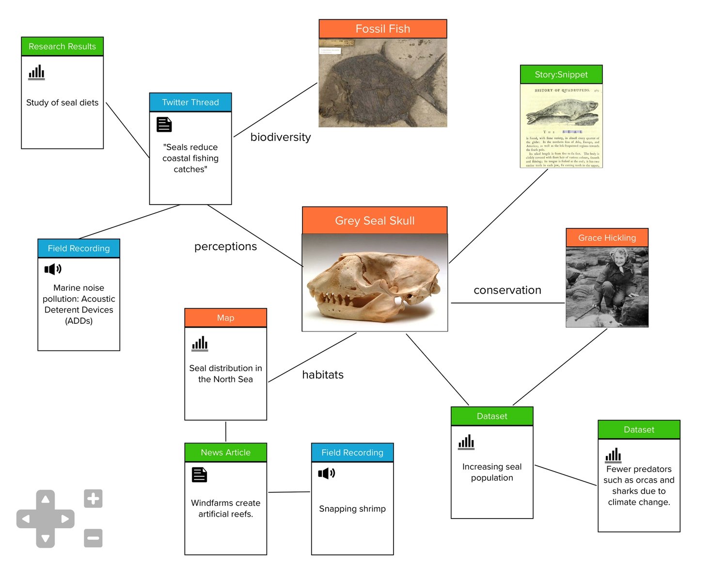Story:Web diagram visual