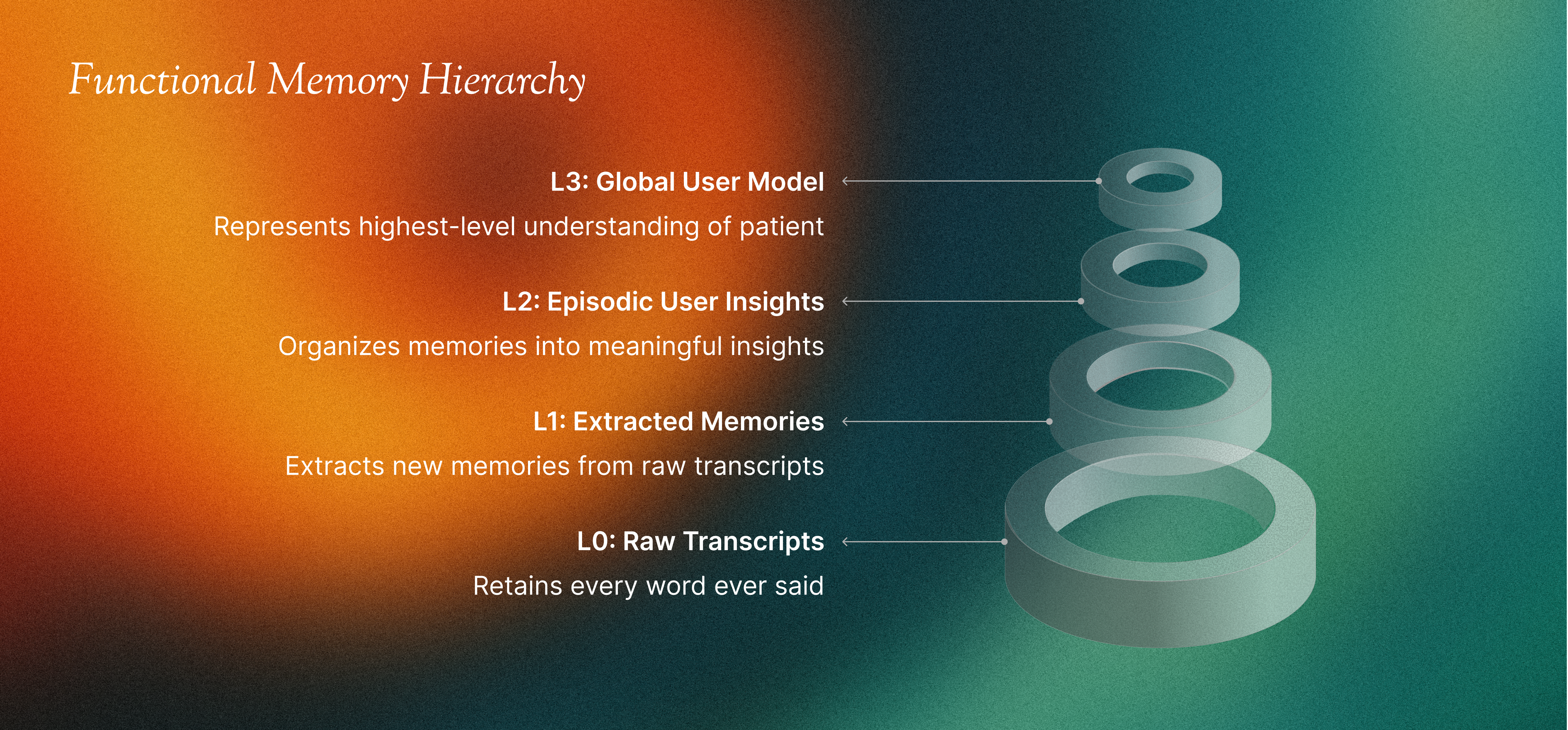 Deep Dive: Functional Memory