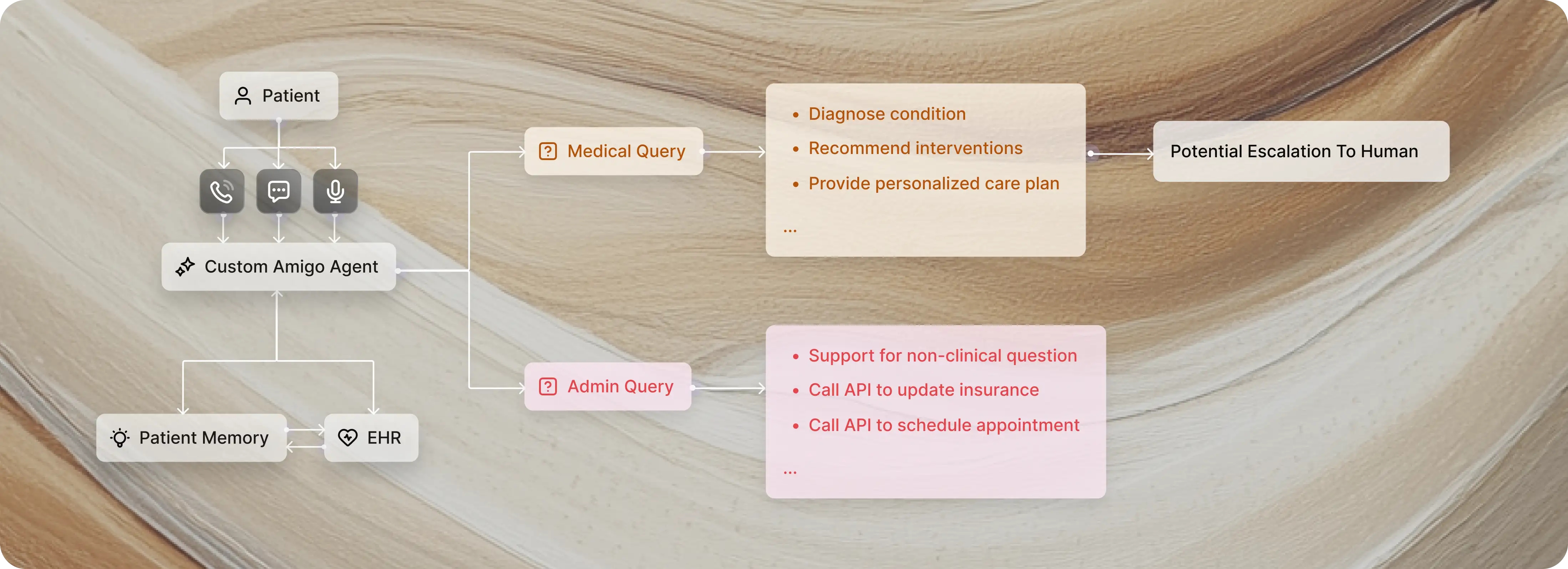 Preventing Clinician Burnout through AI-Powered Care