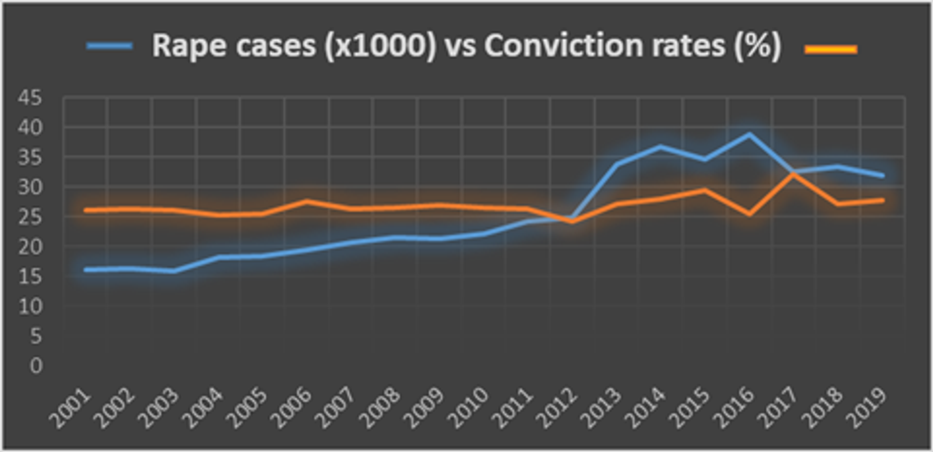 rape vs conviction