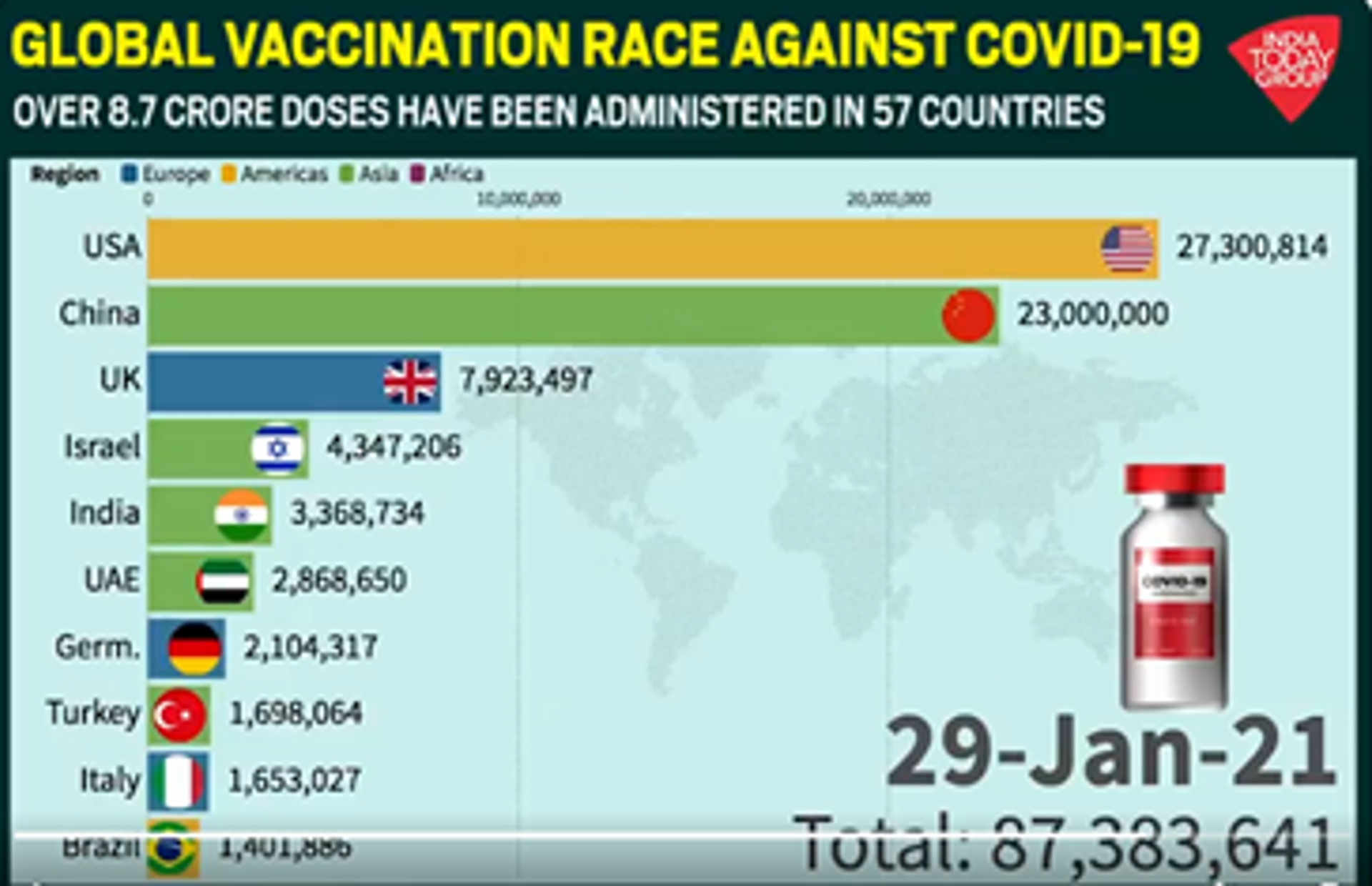 Vaccination in India