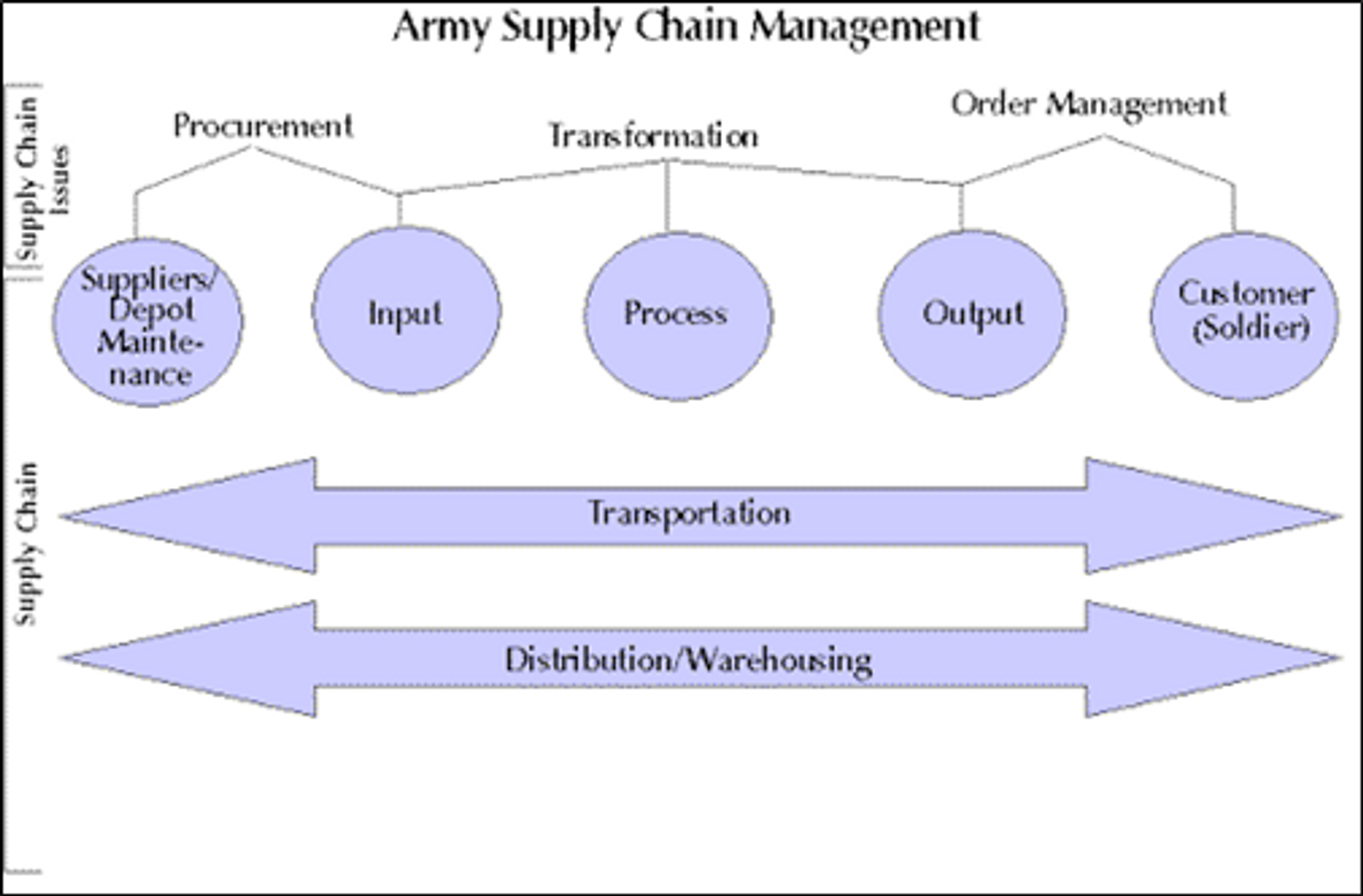 Is the Supply Chain Management Model of the Indian Army Relevant to the