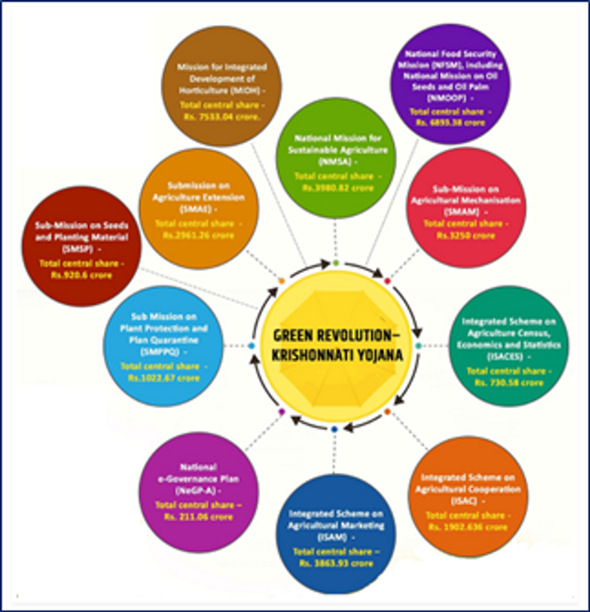 principles of green revolution