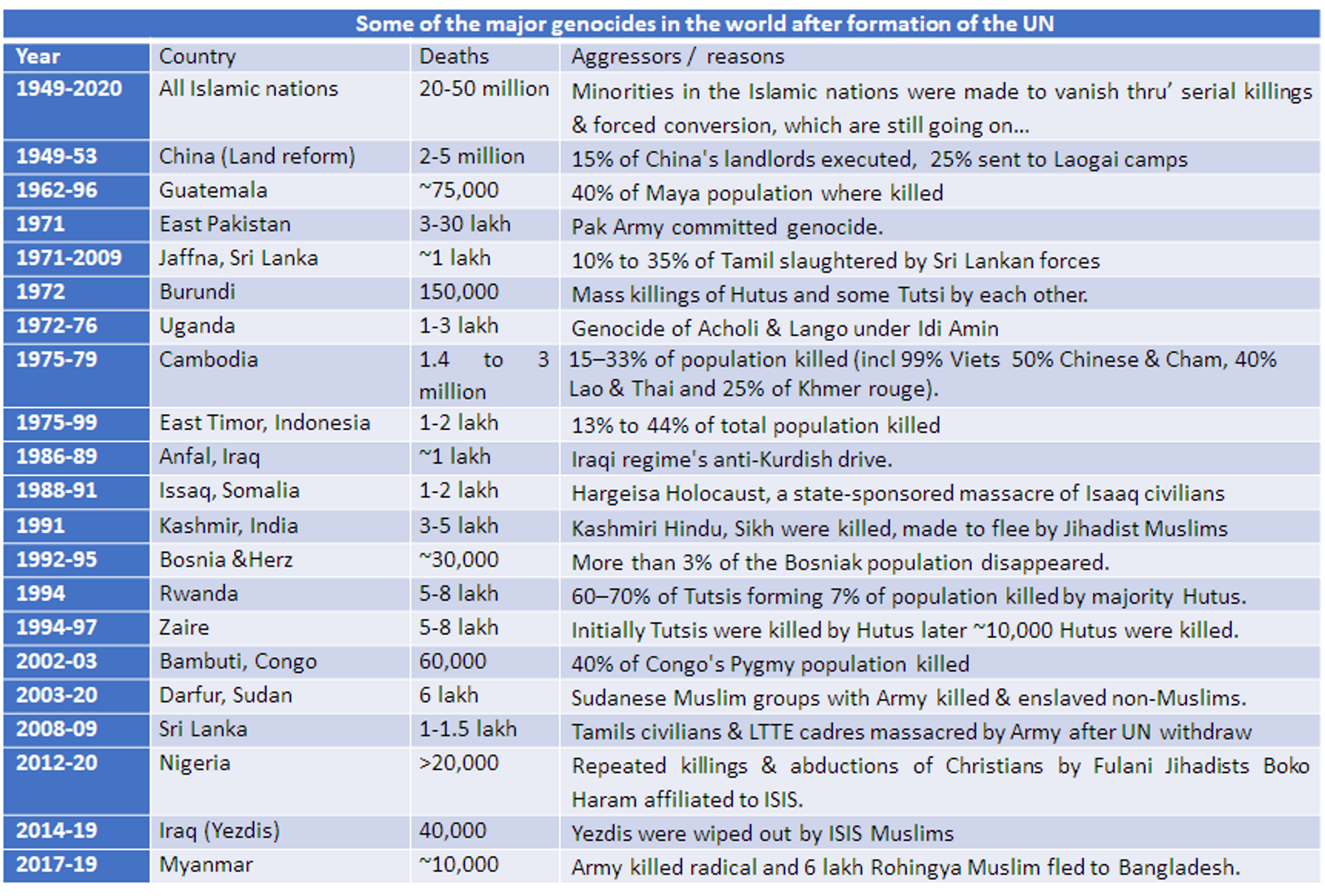 Major Genocides in the world