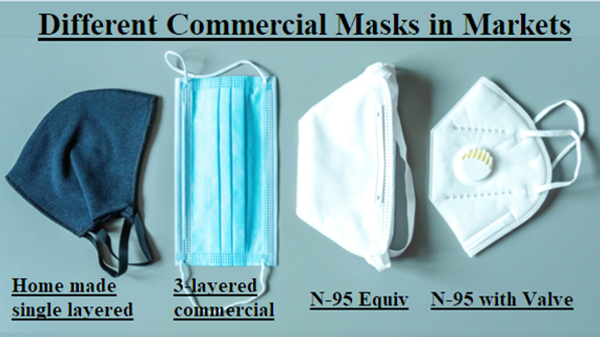 Different types of Commercial Covid19 masks 