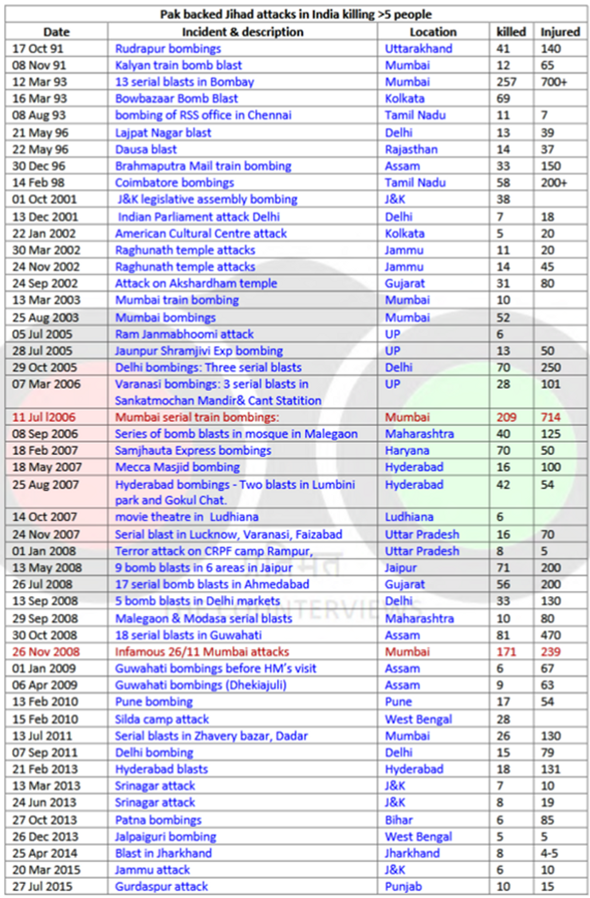 >5 killed in the attack