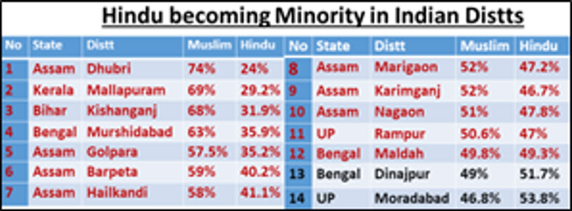 Hindu becoming minority 