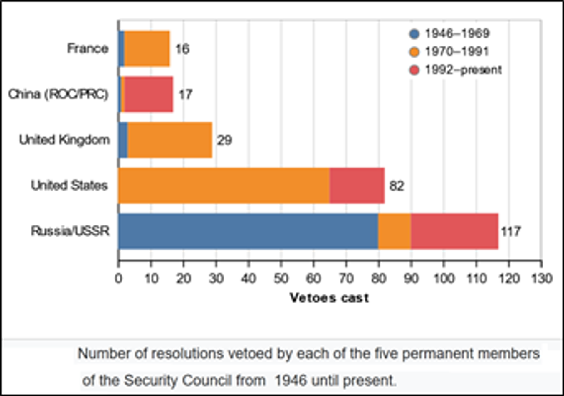 Veto by P-5