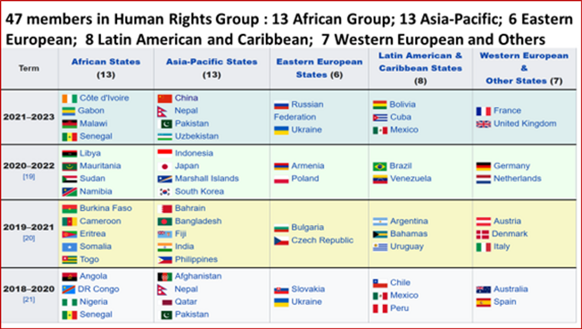 Member nations in HR Council