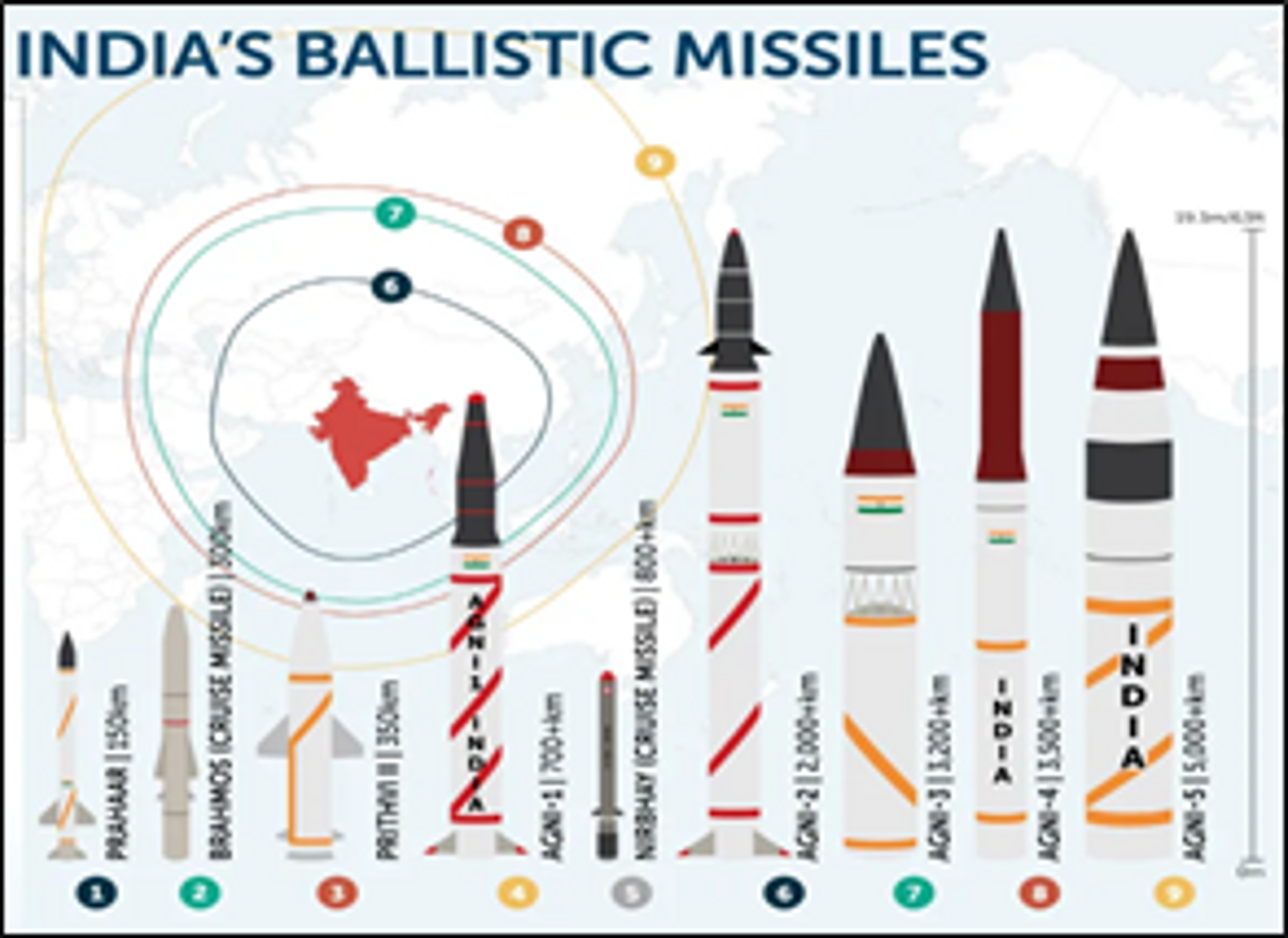 Indian Missiles
