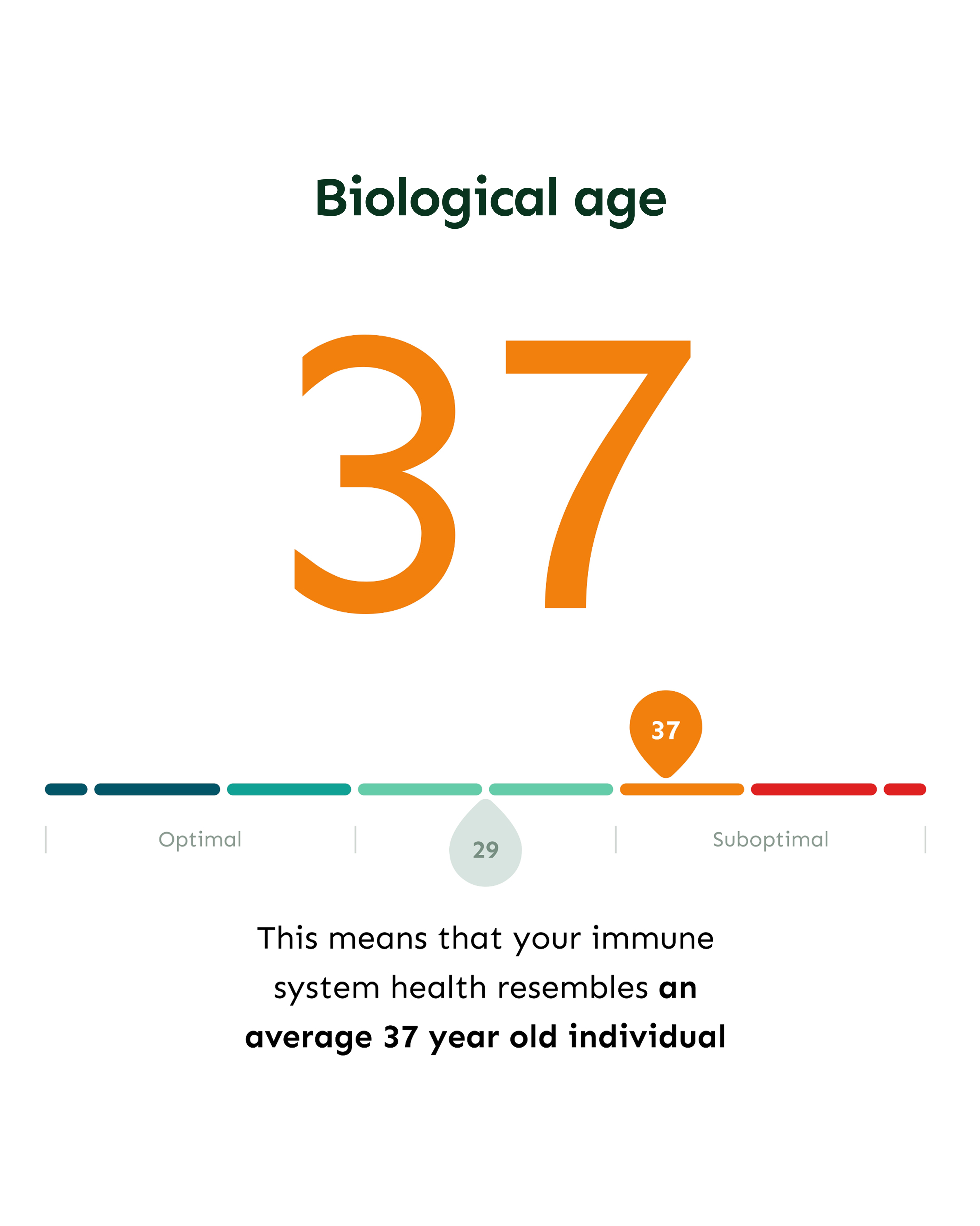 GlycanAge Biological Age Test image 3