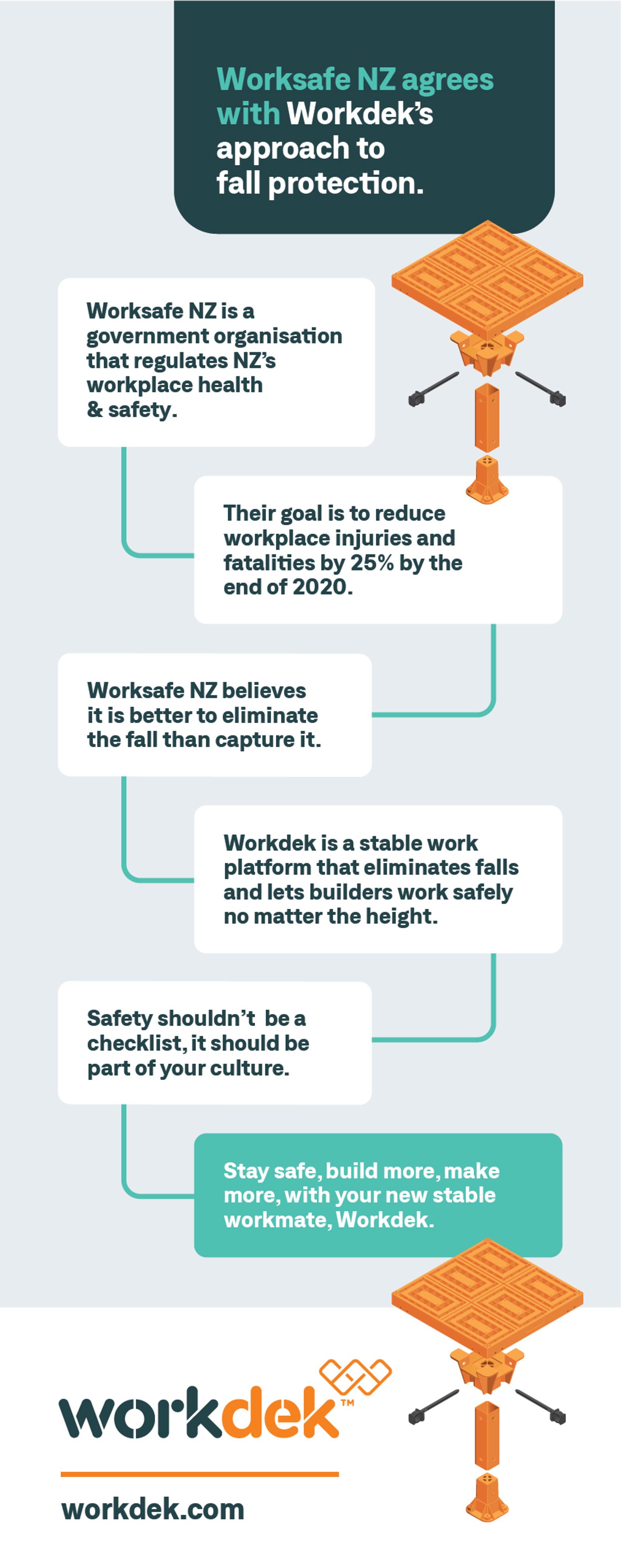 Worksafe NZ agrees with Workdek's approach to fall protection