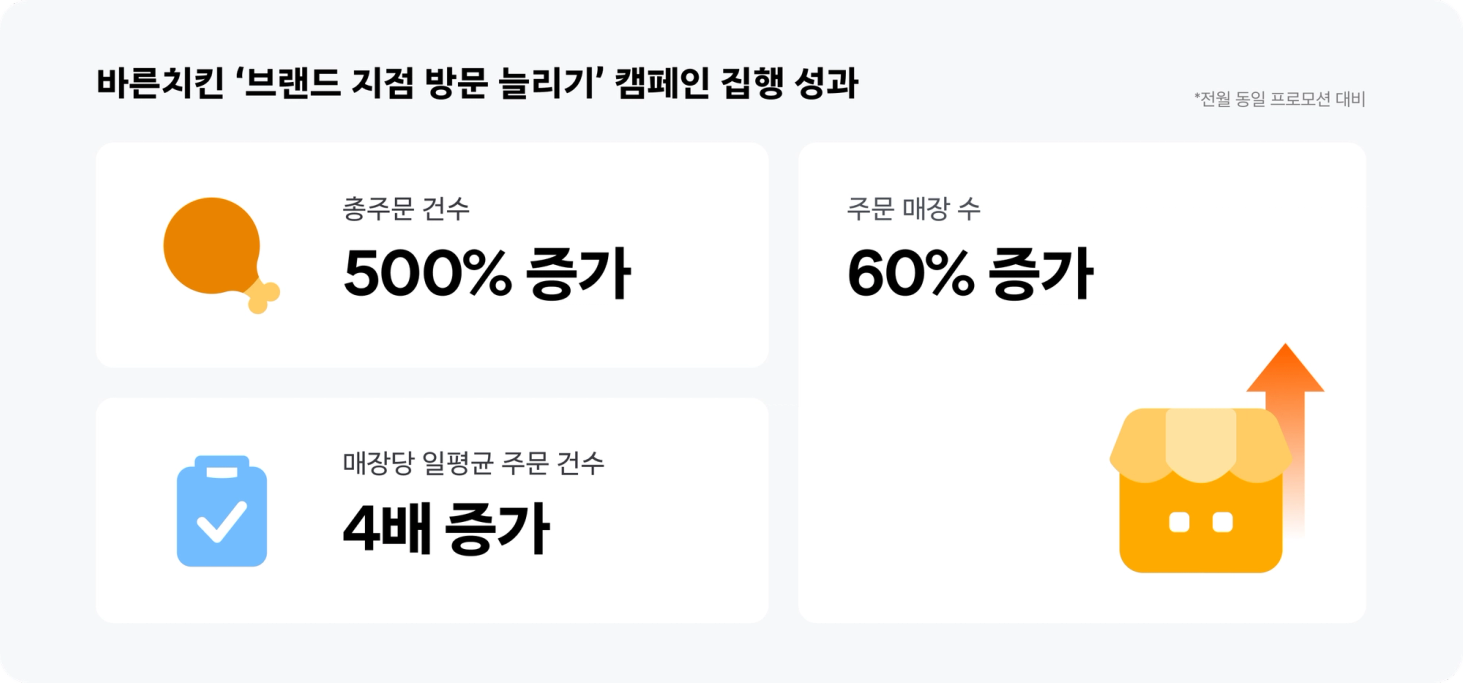 바른치킨 브랜드지점방문늘리기 캠페인 성과
