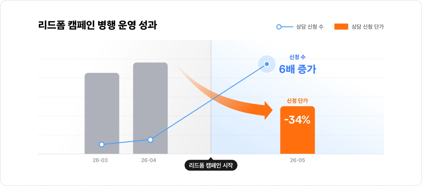 리드폼 캠페인 병행 운영 성과