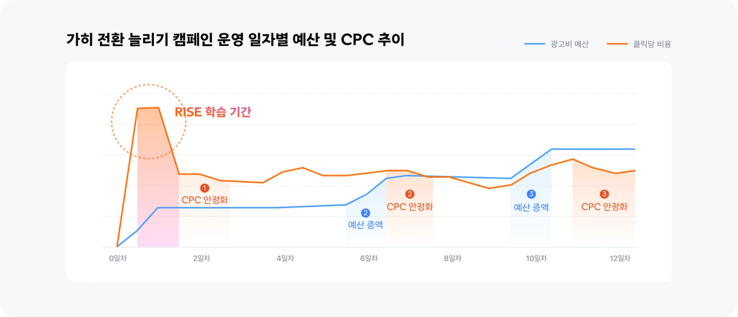 가히 전환 늘리기 캠페인 운영 일자별 예산 및 CPC 추이 그래프