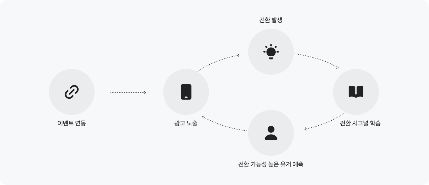 전환 늘리기 캠페인 선순환 구조