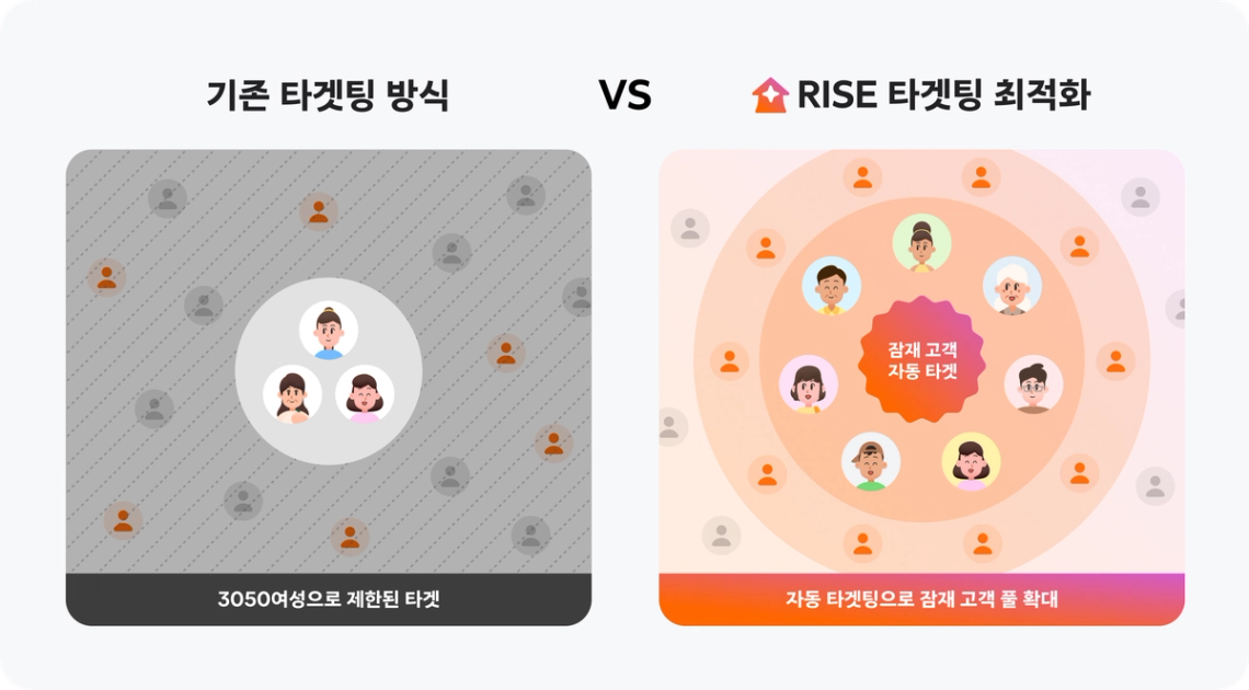 기존 수동 타겟팅과 RISE 타겟팅 최적화 비교 인포그래픽
