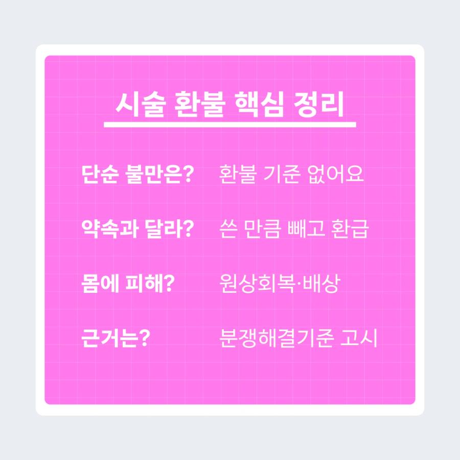 시술 환불 핵심 정리 - 단순 불만은 환불 기준이 없고, 약속과 다르면 쓴 만큼 빼고 환급, 몸에 피해가 나면 원상회복·배상. 근거는 소비자분쟁해결기준 고시
