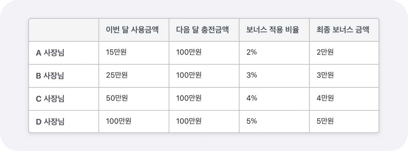 당근-보너스-혜택