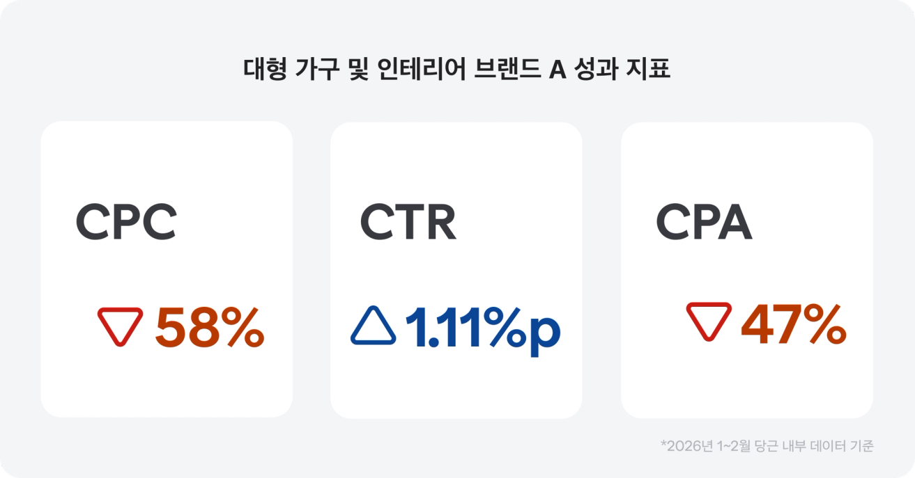 대형 가구 및 인테리어 브랜드 A 성과 지표