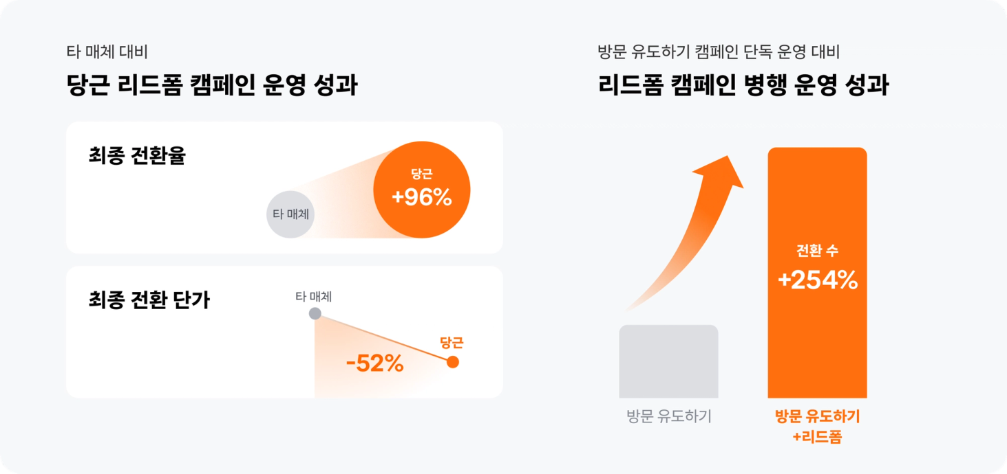 타 매체 대비 당근 캠페인 성과