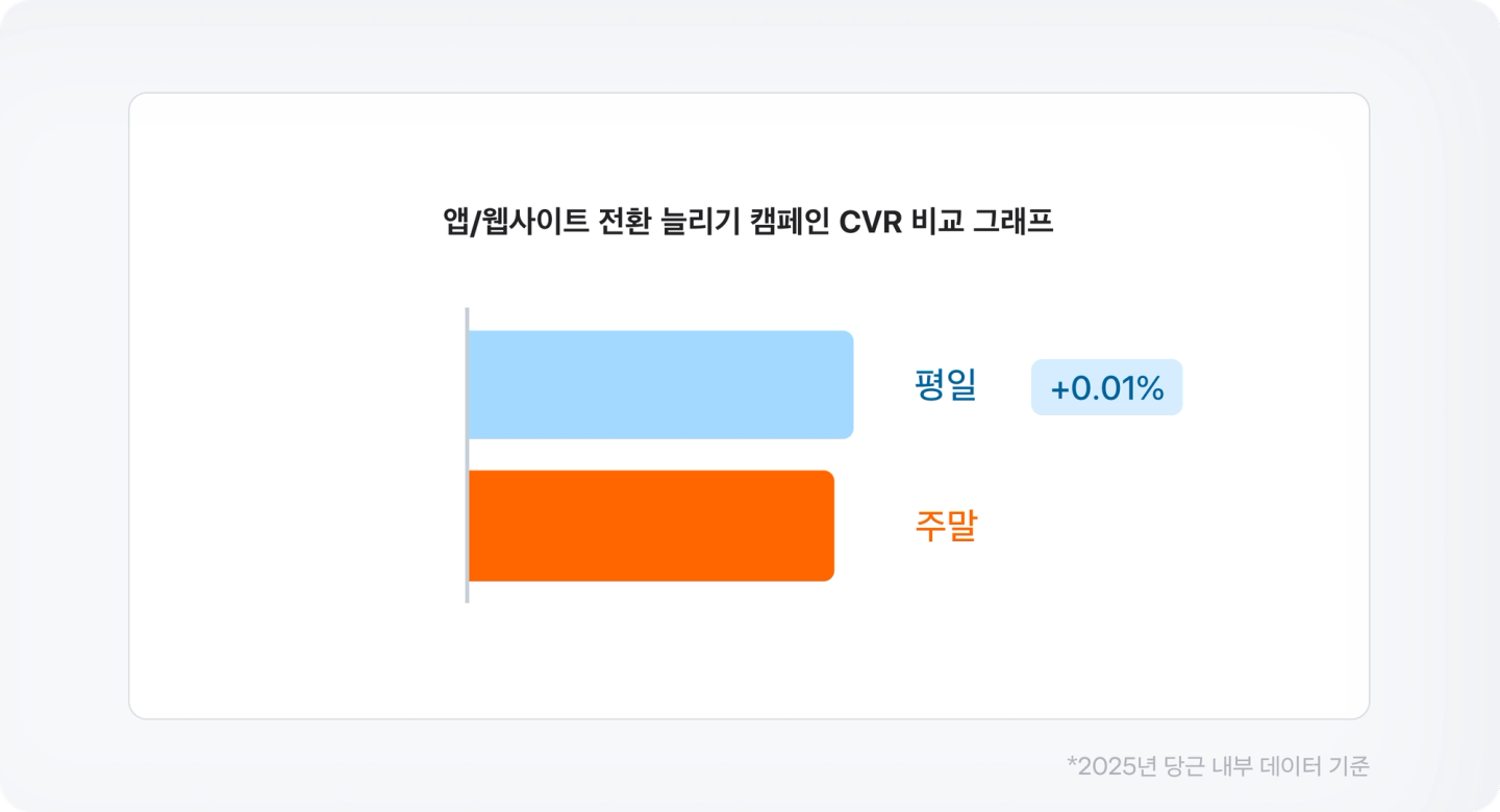앱/웹사이트 전환 늘리기 캠페인 CVR 비교 그래프