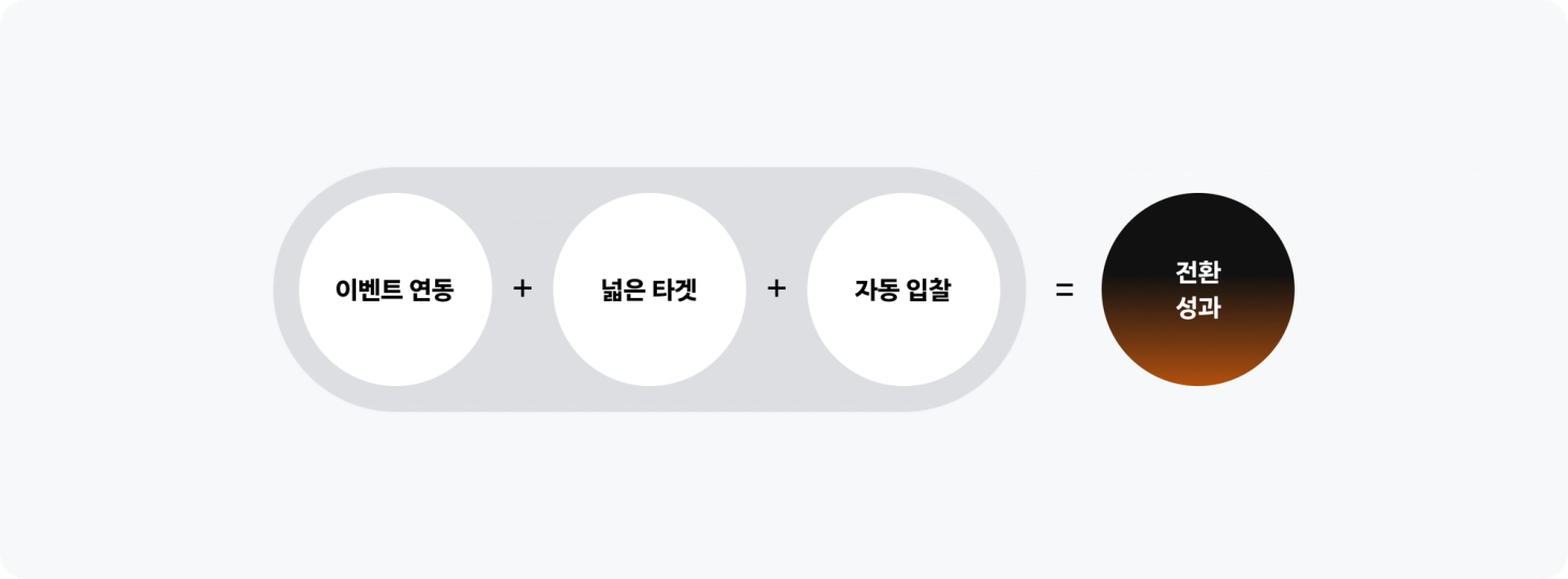 전환 성과를 만들기 위해 필요한 3가지 조건
