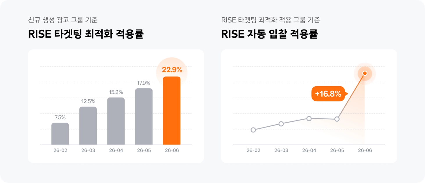 RISE 타겟팅 최적화 및 자동 입찰 적용률 그래프